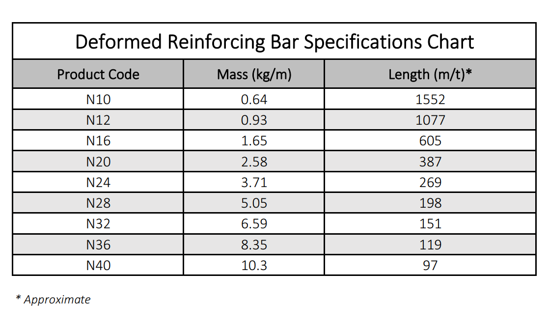 Construction Products Concrete Reinforcements & Products Stock